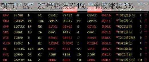 期市开盘：20号胶涨超4%，橡胶涨超3%