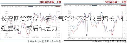 长安期货范磊：液化气淡季不淡放量增长，供强虚弱下或后续乏力