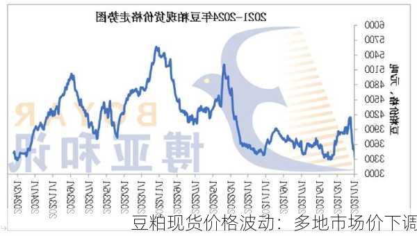 豆粕现货价格波动：多地市场价下调