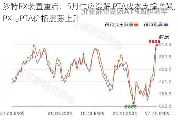 沙特PX装置重启：5月供应缓解 PTA成本支撑增强，PX与PTA价格震荡上升