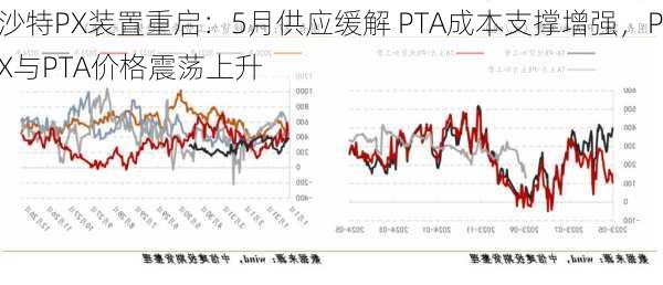 沙特PX装置重启：5月供应缓解 PTA成本支撑增强，PX与PTA价格震荡上升