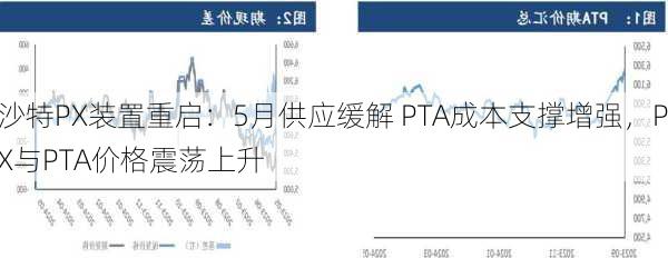 沙特PX装置重启：5月供应缓解 PTA成本支撑增强，PX与PTA价格震荡上升