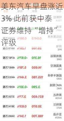 美东汽车早盘涨近3% 此前获中泰证券维持“增持”评级