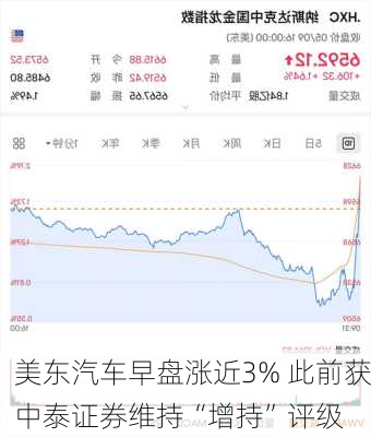 美东汽车早盘涨近3% 此前获中泰证券维持“增持”评级