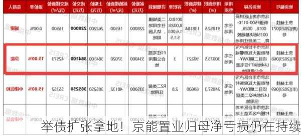 举债扩张拿地！京能置业归母净亏损仍在持续