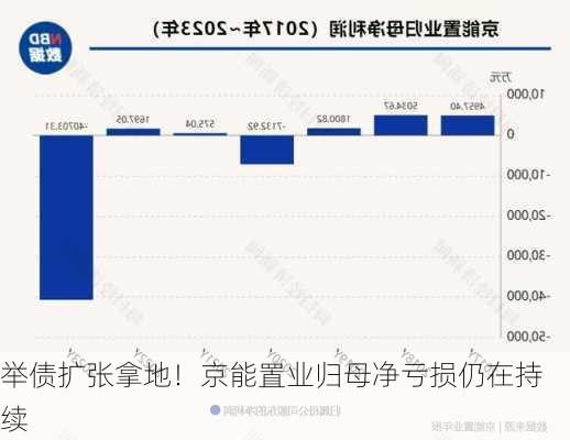 举债扩张拿地！京能置业归母净亏损仍在持续