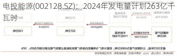 电投能源(002128.SZ)：2024年发电量计划263亿千瓦时