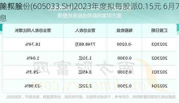 美邦股份(605033.SH)2023年度拟每股派0.15元 6月7
除权除息