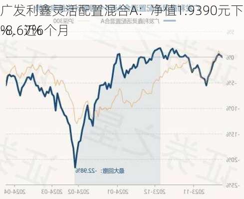 广发利鑫灵活配置混合A：净值1.9390元下跌0.62%，近6个月
-8.67%