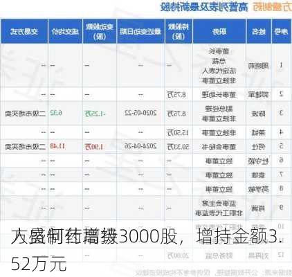 方盛制药高级
人员何仕增持3000股，增持金额3.52万元