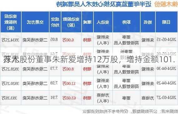 徕木股份董事朱新爱增持12万股，增持金额101.
万元