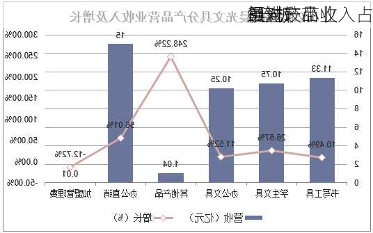 3连板
晨光：商业
领域产品收入占
相对较小