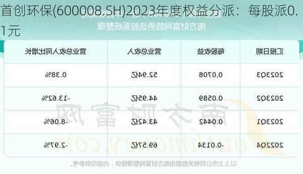 首创环保(600008.SH)2023年度权益分派：每股派0.1元