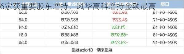 6家获重要股东增持，风华高科增持金额最高