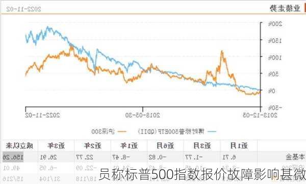 
员称标普500指数报价故障影响甚微