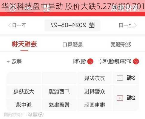 华米科技盘中异动 股价大跌5.27%报0.701
