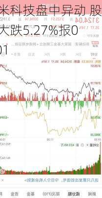 华米科技盘中异动 股价大跌5.27%报0.701
