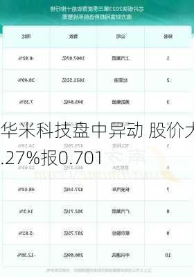 华米科技盘中异动 股价大跌5.27%报0.701
