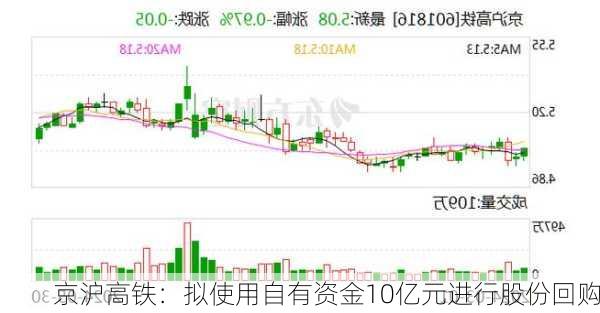 京沪高铁：拟使用自有资金10亿元进行股份回购