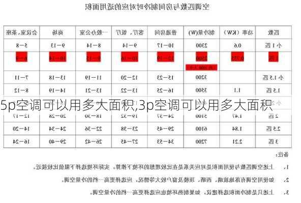 5p空调可以用多大面积,3p空调可以用多大面积