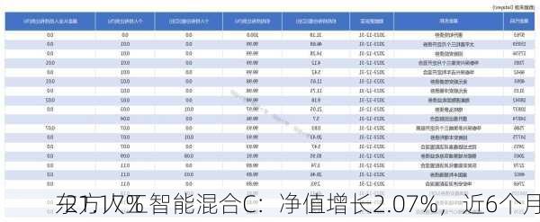 东方人工智能混合C：净值增长2.07%，近6个月
-21.17%