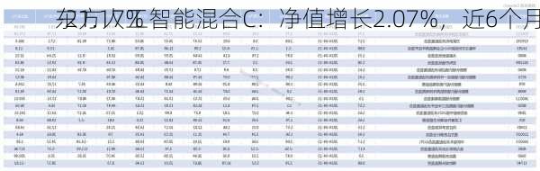 东方人工智能混合C：净值增长2.07%，近6个月
-21.17%