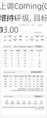 小摩：上调Corning(GLW.US)评级，由中
调整至增持评级, 目标价由37.00
调整至43.00
。