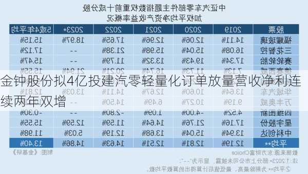 金钟股份拟4亿投建汽零轻量化订单放量营收净利连续两年双增