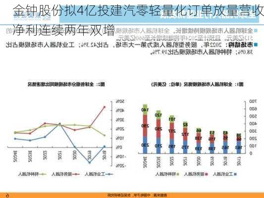 金钟股份拟4亿投建汽零轻量化订单放量营收净利连续两年双增