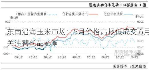 东南沿海玉米市场：5月价格高报低成交 6月关注替代品影响