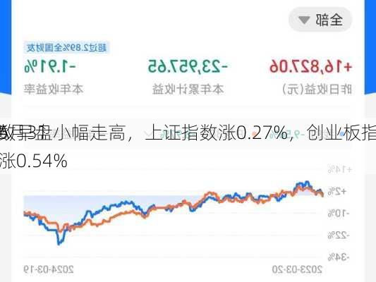 5月31
A
数早盘小幅走高，上证指数涨0.27%，创业板指涨0.54%