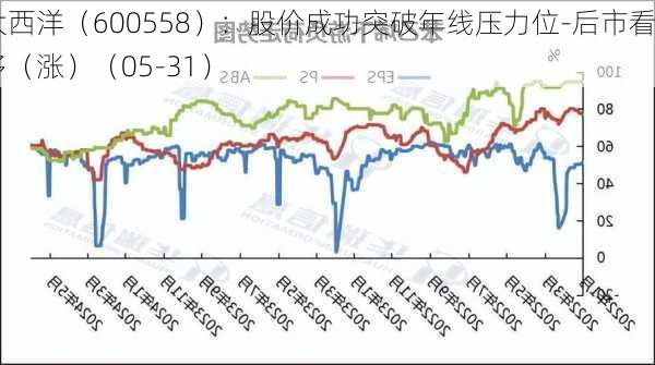 大西洋（600558）：股价成功突破年线压力位-后市看多（涨）（05-31）