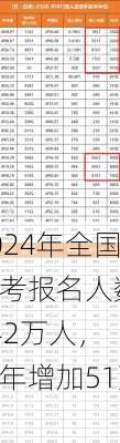 2024年全国高考报名人数1342万人，
去年增加51万人