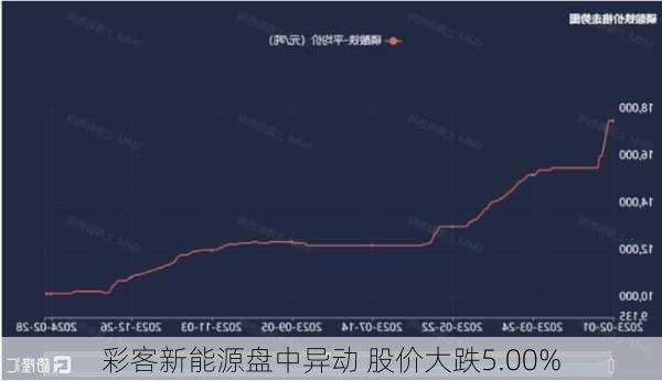 彩客新能源盘中异动 股价大跌5.00%