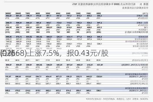 百德
(02668)上涨7.5%，报0.43元/股