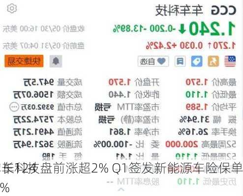 车车科技盘前涨超2% Q1签发新能源车险保单同
增长124.5%