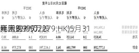 雍禾医疗(02279.HK)5月31
耗资3.99万
元回购3.5万股