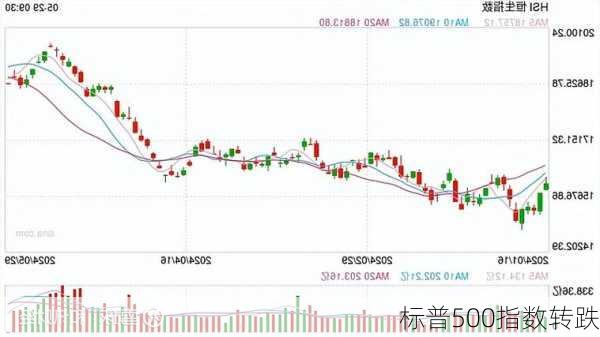 标普500指数转跌
