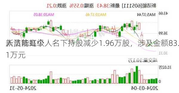 新洁能高级
人员陆虹个人名下持股减少1.96万股，涉及金额83.1万元