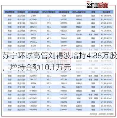 苏宁环球高管刘得波增持4.88万股，增持金额10.1万元