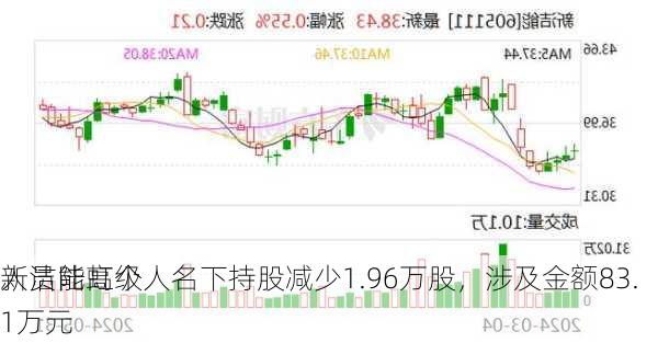 新洁能高级
人员陆虹个人名下持股减少1.96万股，涉及金额83.1万元