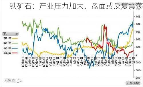 铁矿石：产业压力加大，盘面或反复震荡