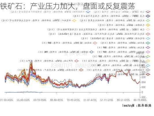 铁矿石：产业压力加大，盘面或反复震荡