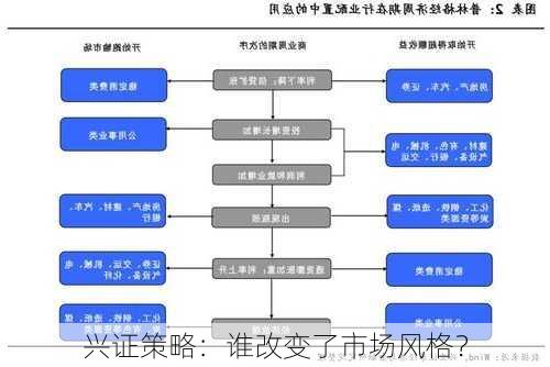 兴证策略：谁改变了市场风格？