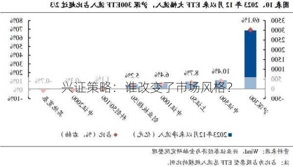 兴证策略：谁改变了市场风格？