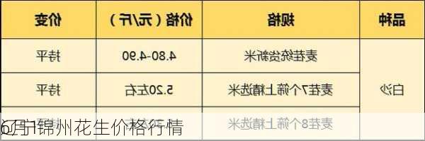 6月1
辽宁锦州花生价格行情