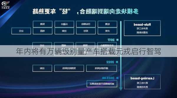 年内将有万辆级别量产车搭载元戎启行智驾
