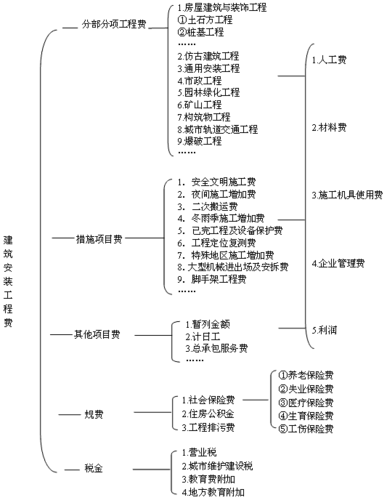 建筑安装工程费,建筑安装工程费用构成