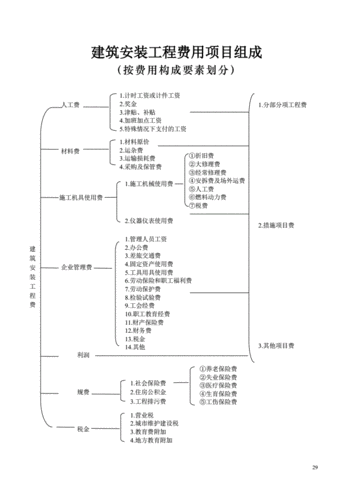 建筑安装工程费,建筑安装工程费用构成