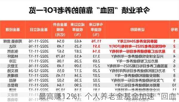 最高赚12%！个人养老金基金加速“回血”